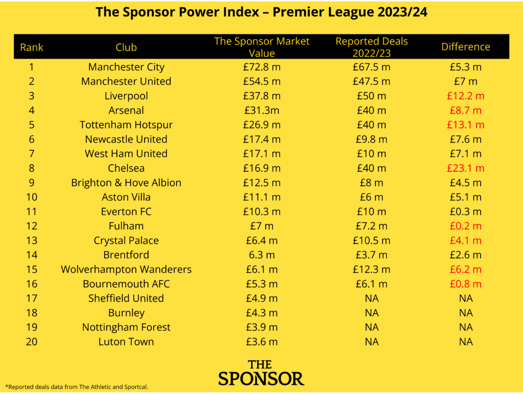 The Fair Market Value of Premier League Clubs