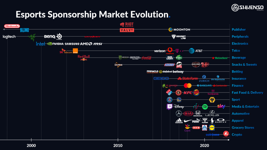 The Sponsorship Market Evolution with some of the most significant moves in Esports, Shikenso, a company using AI technology to track sponsorship exposure.