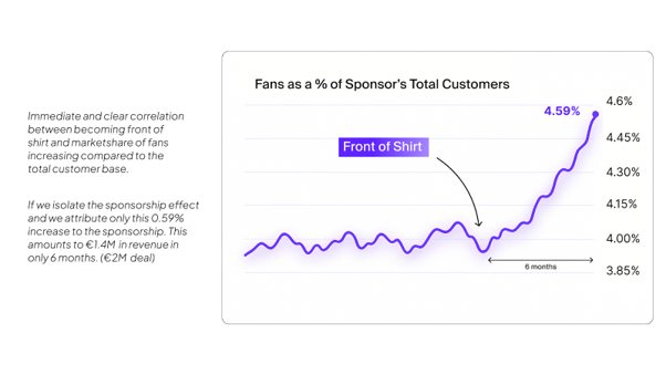 Sponsorship ROI graph