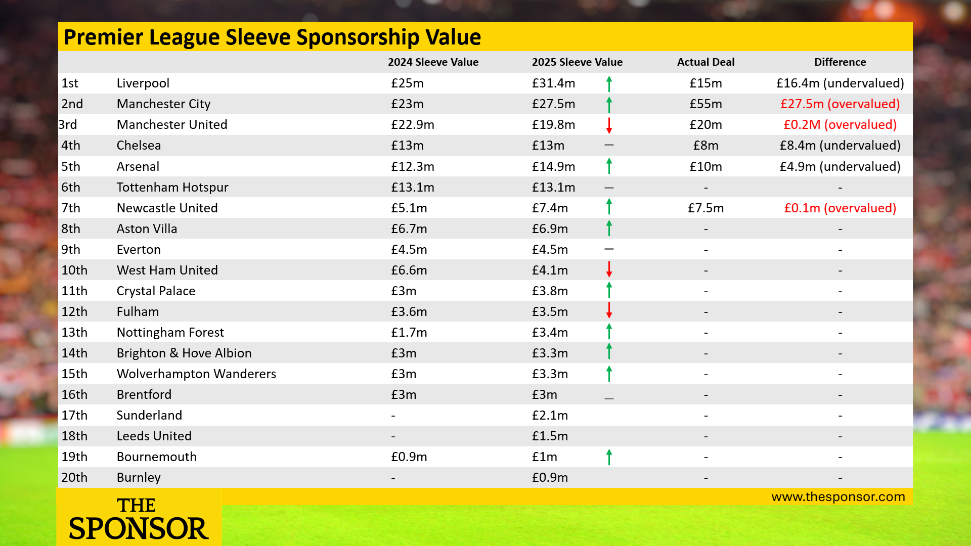Premier League Sleeve Sponsorship Values